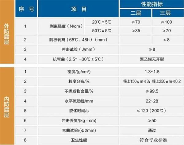 汕尾防腐螺旋钢管生产厂家性能指标参数